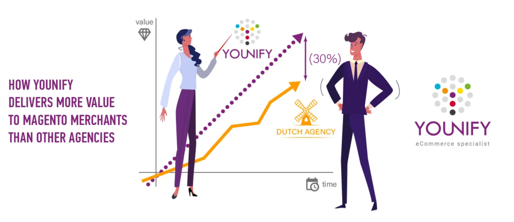 How Younify provides more value to Magento Merchants than other Agencies?